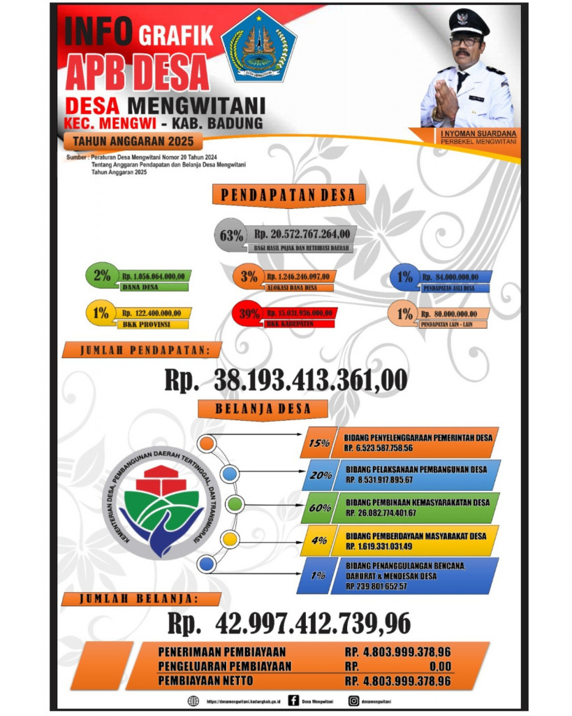 PENJABARAN ANGGARAN PENDAPATAN DAN BELANJA DESA MENGWITANI TAHUN ANGGARAN 2025